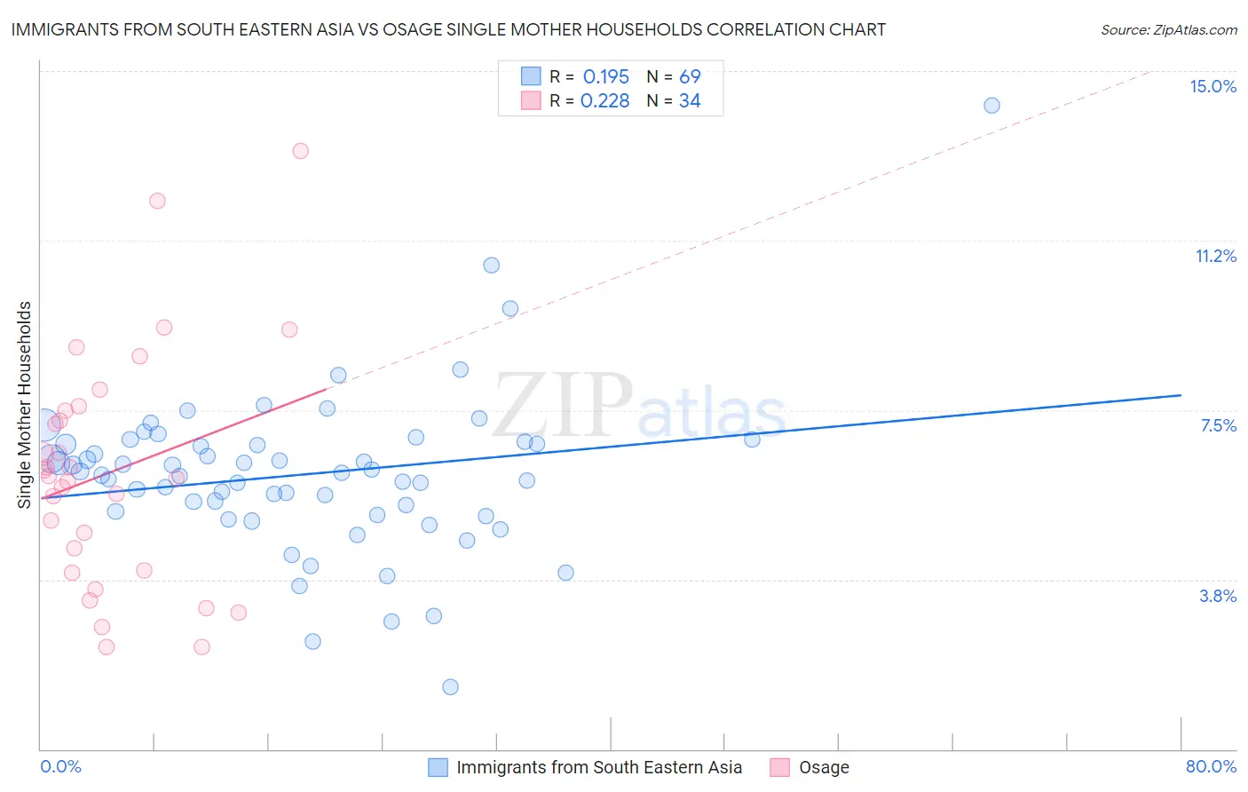 Immigrants from South Eastern Asia vs Osage Single Mother Households