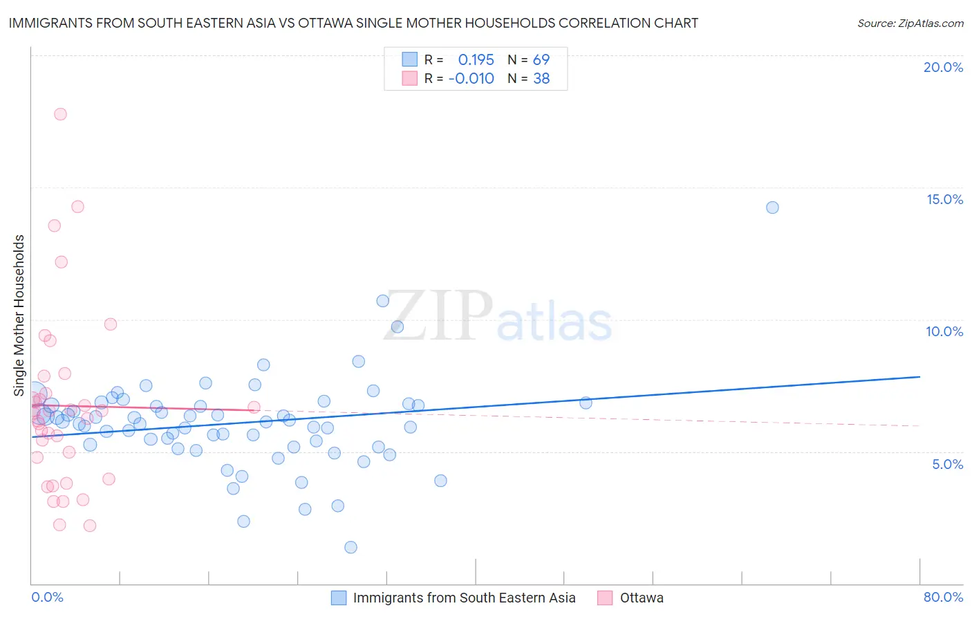 Immigrants from South Eastern Asia vs Ottawa Single Mother Households