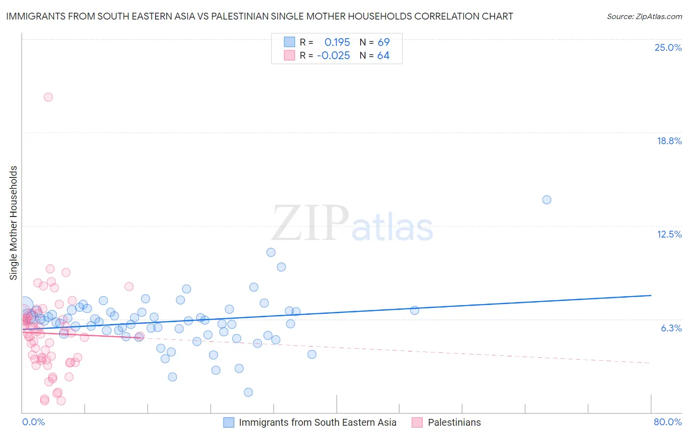 Immigrants from South Eastern Asia vs Palestinian Single Mother Households