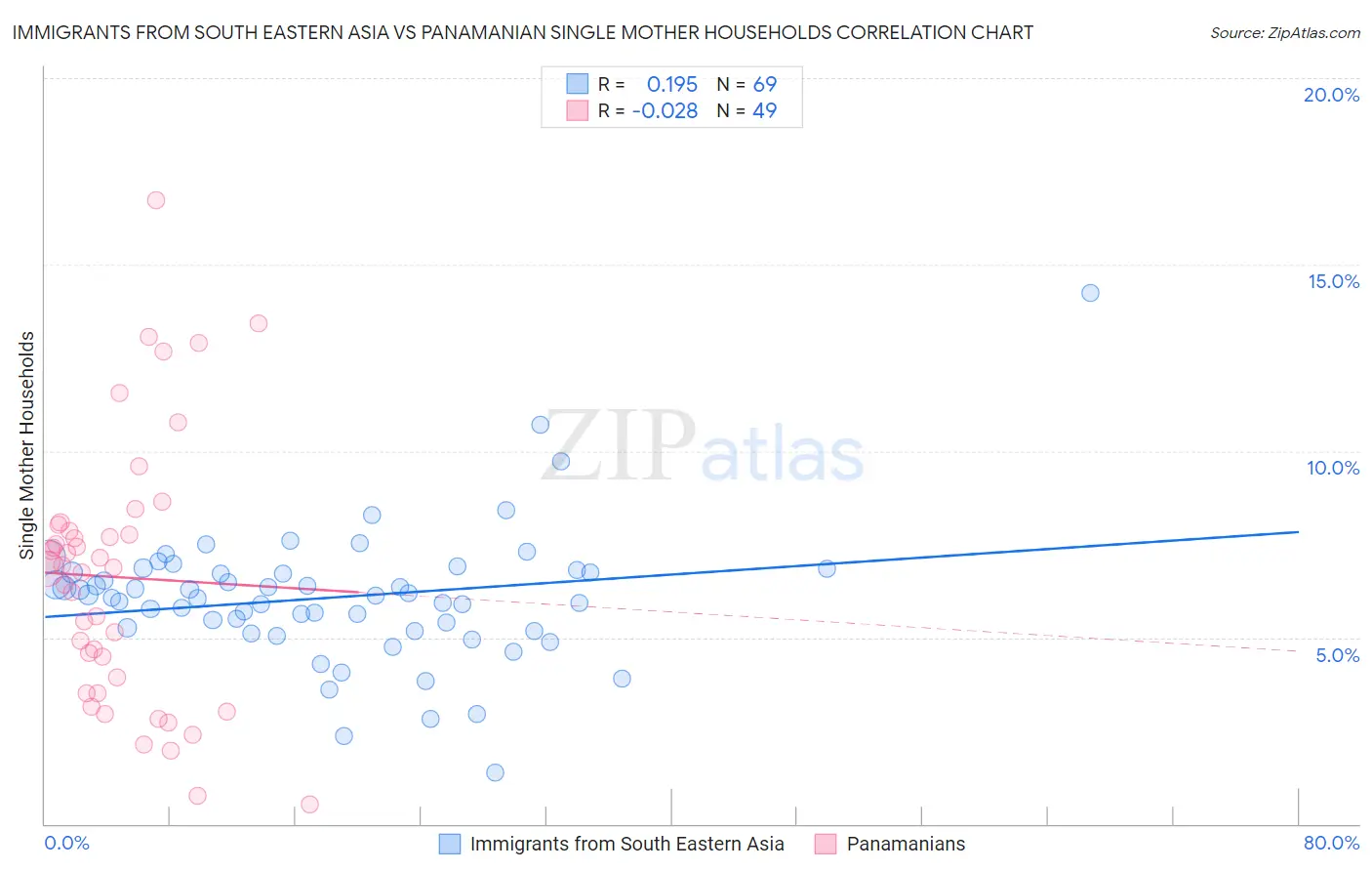 Immigrants from South Eastern Asia vs Panamanian Single Mother Households
