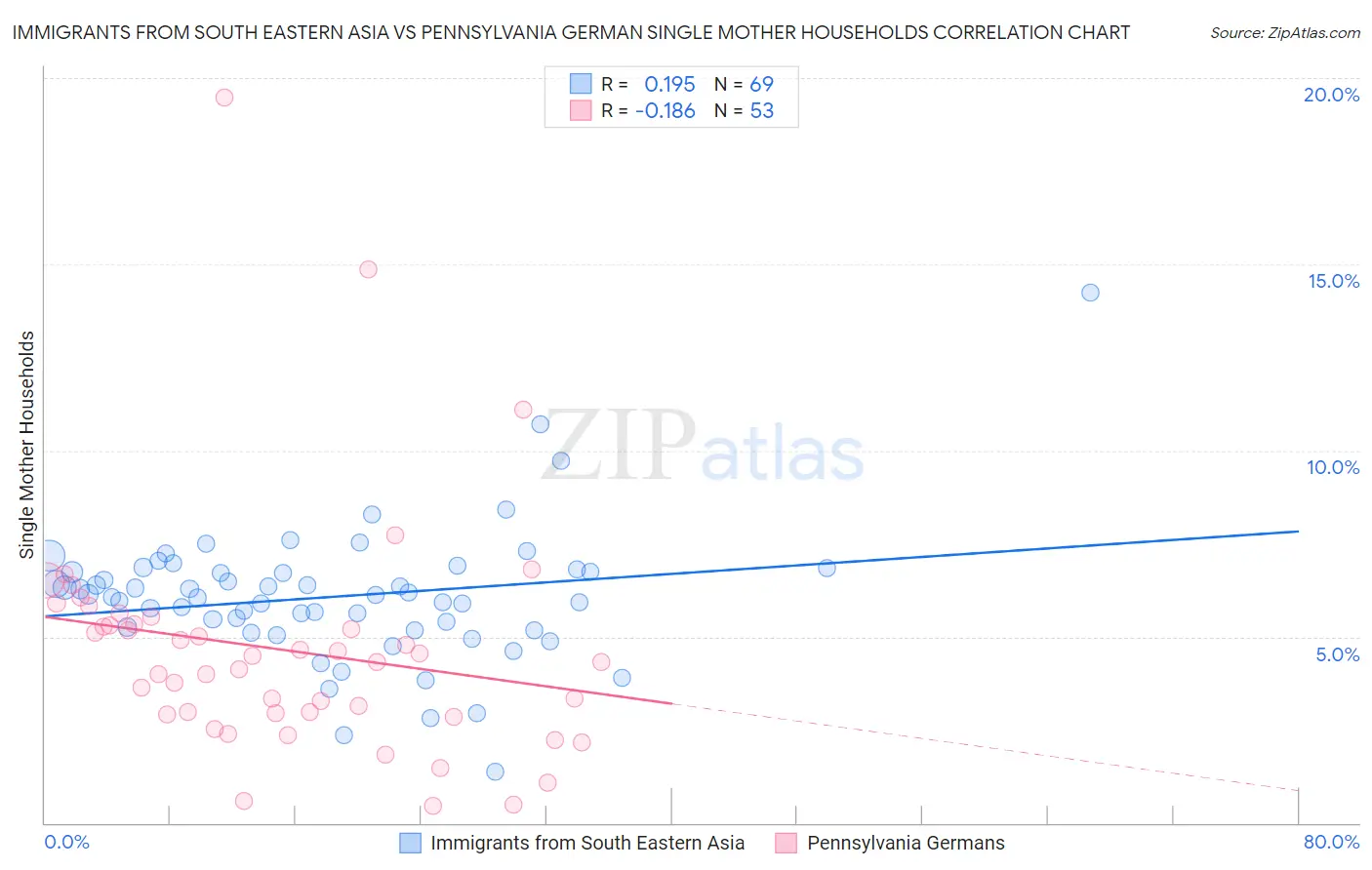 Immigrants from South Eastern Asia vs Pennsylvania German Single Mother Households