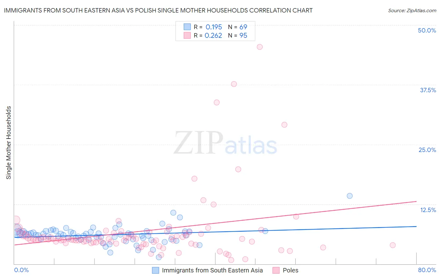Immigrants from South Eastern Asia vs Polish Single Mother Households
