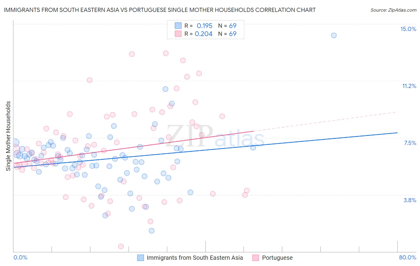 Immigrants from South Eastern Asia vs Portuguese Single Mother Households