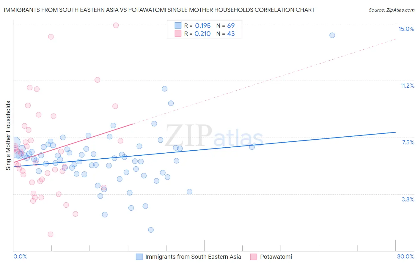 Immigrants from South Eastern Asia vs Potawatomi Single Mother Households
