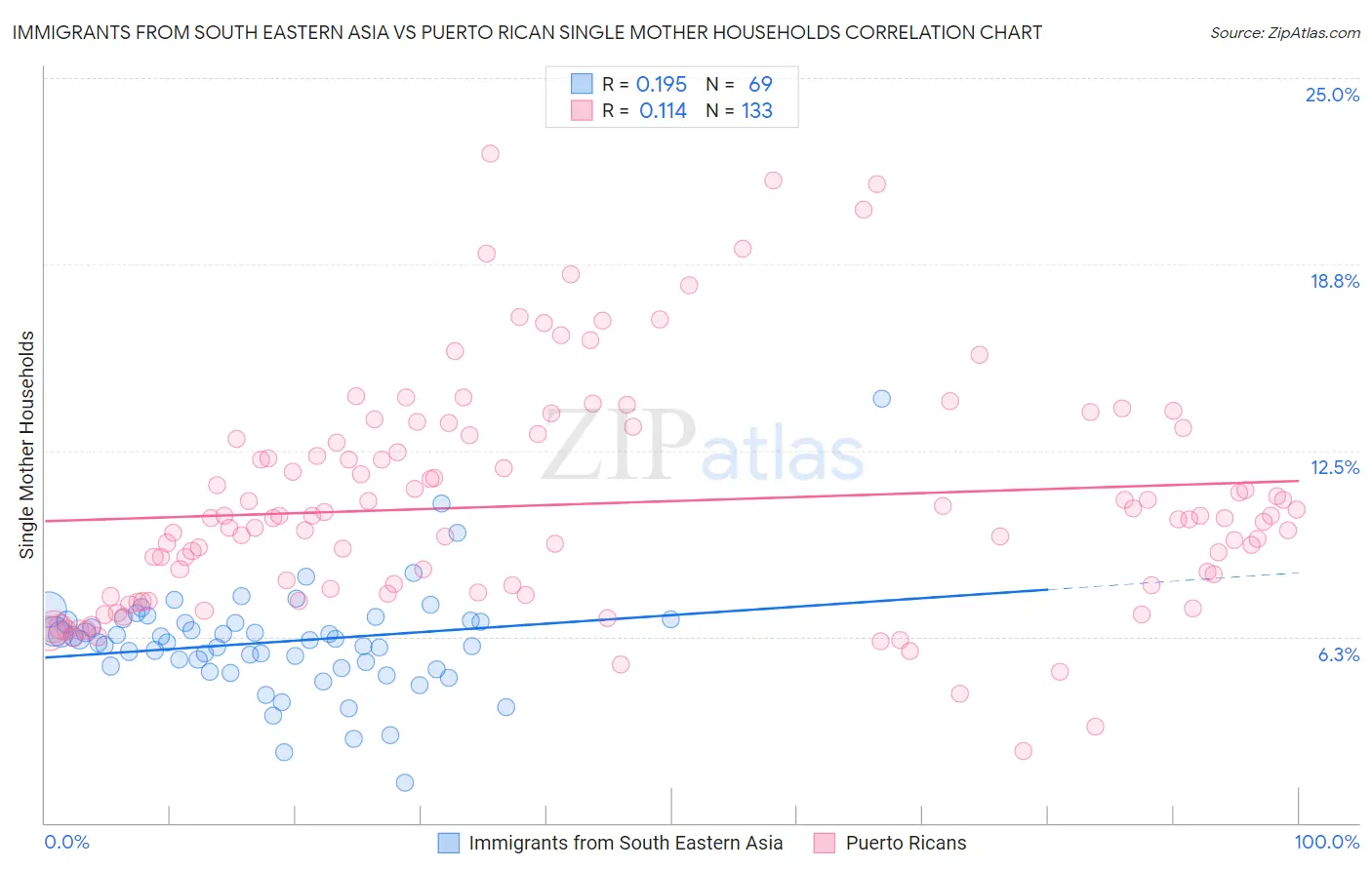 Immigrants from South Eastern Asia vs Puerto Rican Single Mother Households
