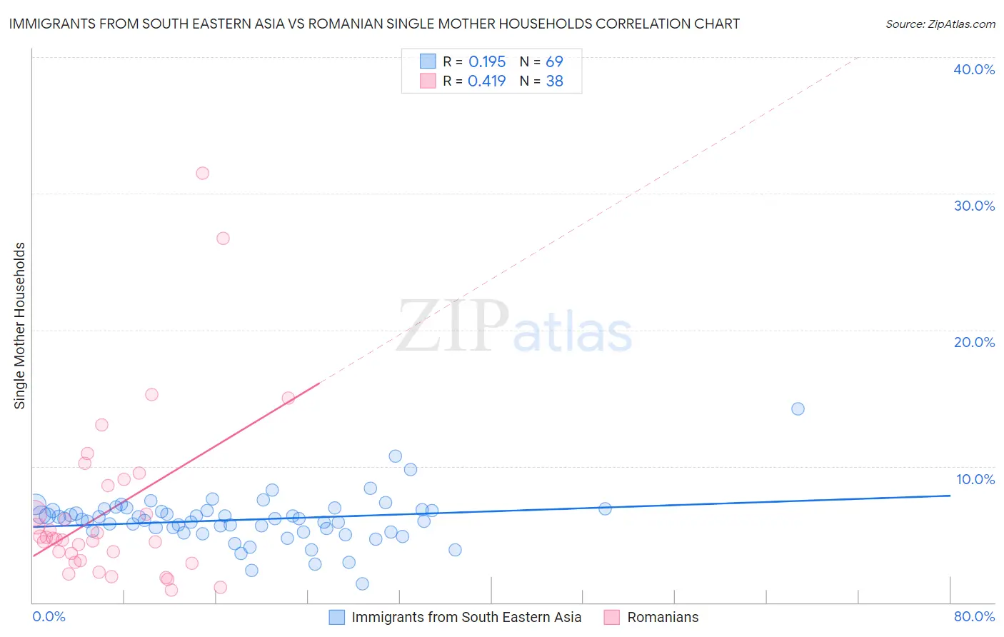 Immigrants from South Eastern Asia vs Romanian Single Mother Households