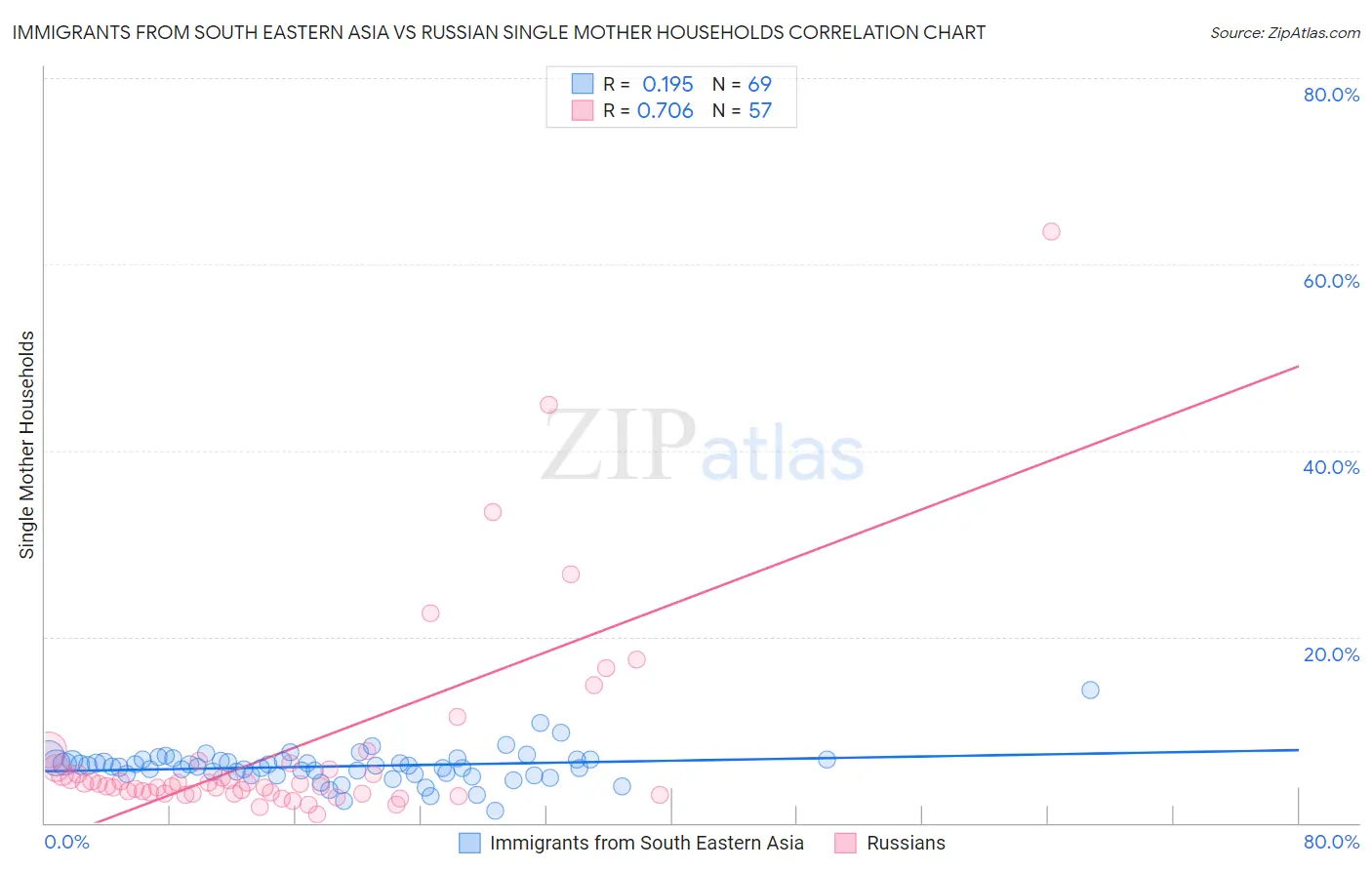 Immigrants from South Eastern Asia vs Russian Single Mother Households