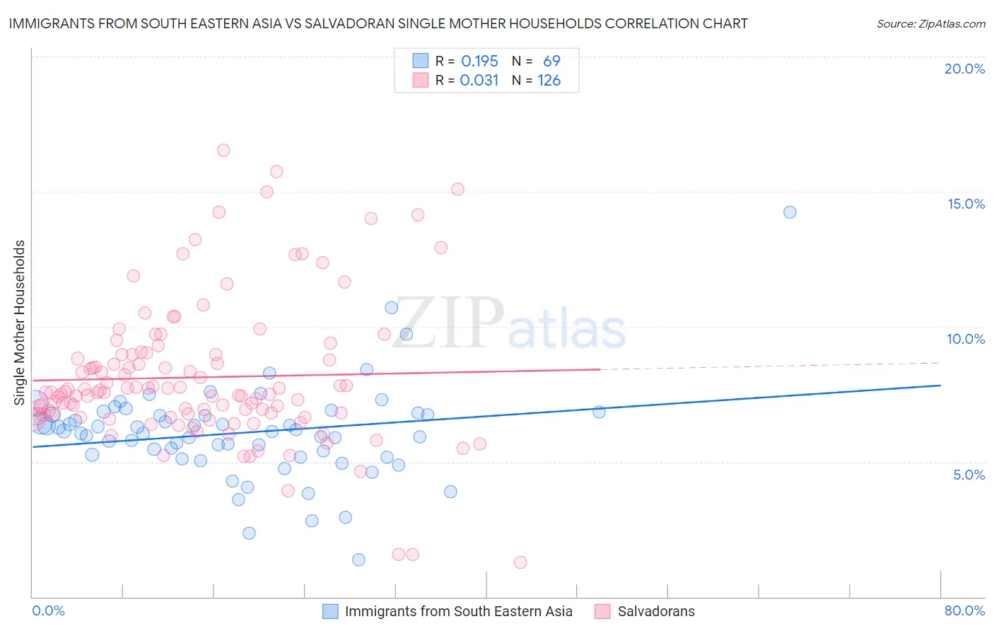 Immigrants from South Eastern Asia vs Salvadoran Single Mother Households