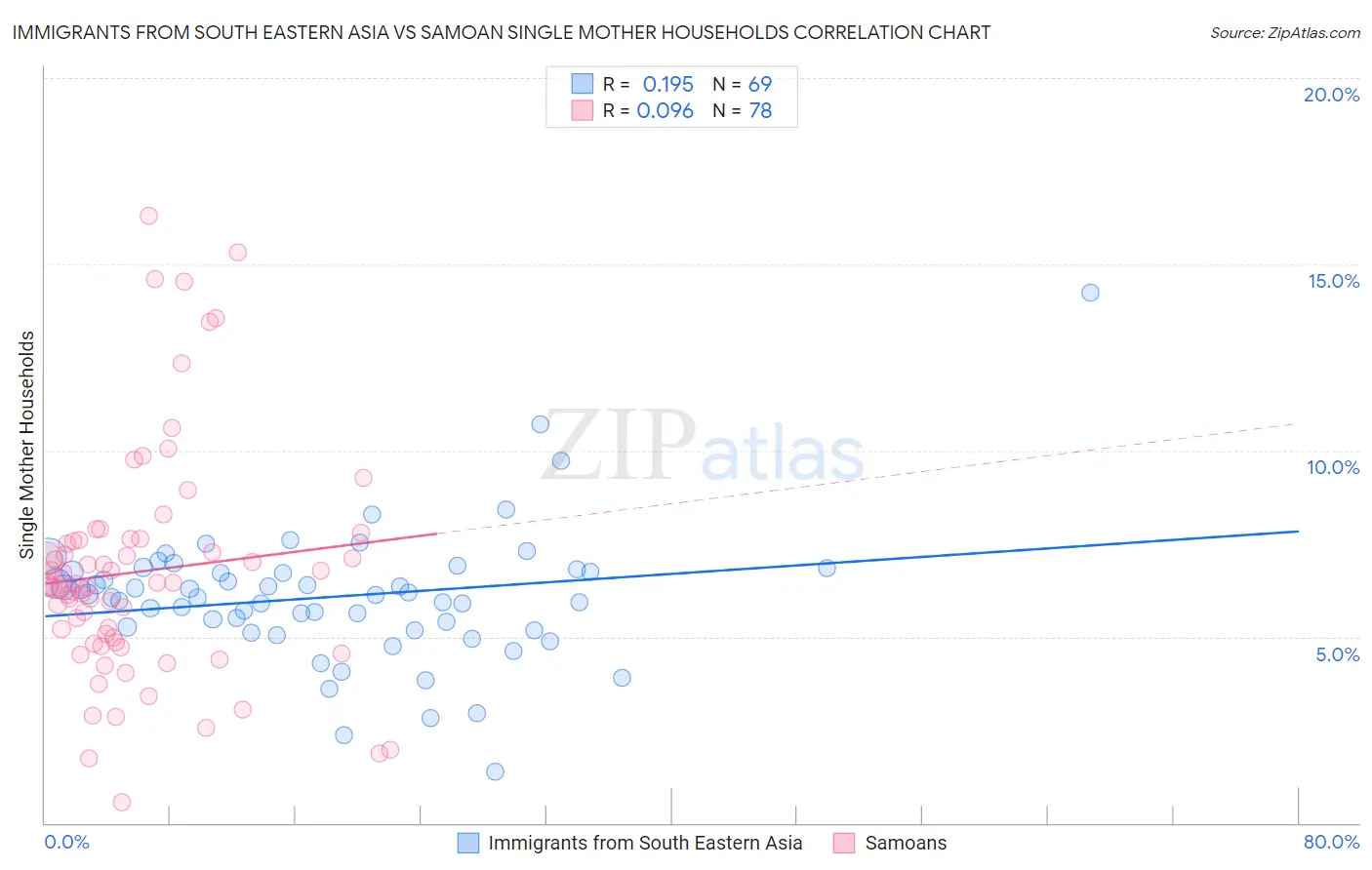 Immigrants from South Eastern Asia vs Samoan Single Mother Households