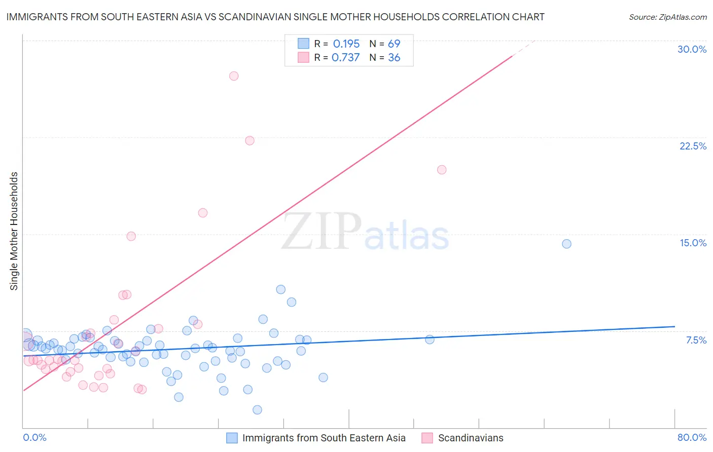 Immigrants from South Eastern Asia vs Scandinavian Single Mother Households