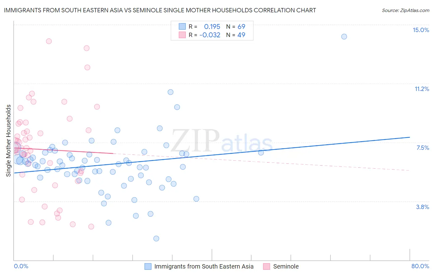 Immigrants from South Eastern Asia vs Seminole Single Mother Households