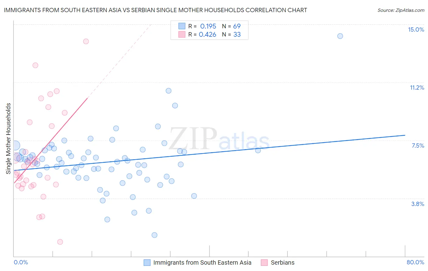 Immigrants from South Eastern Asia vs Serbian Single Mother Households