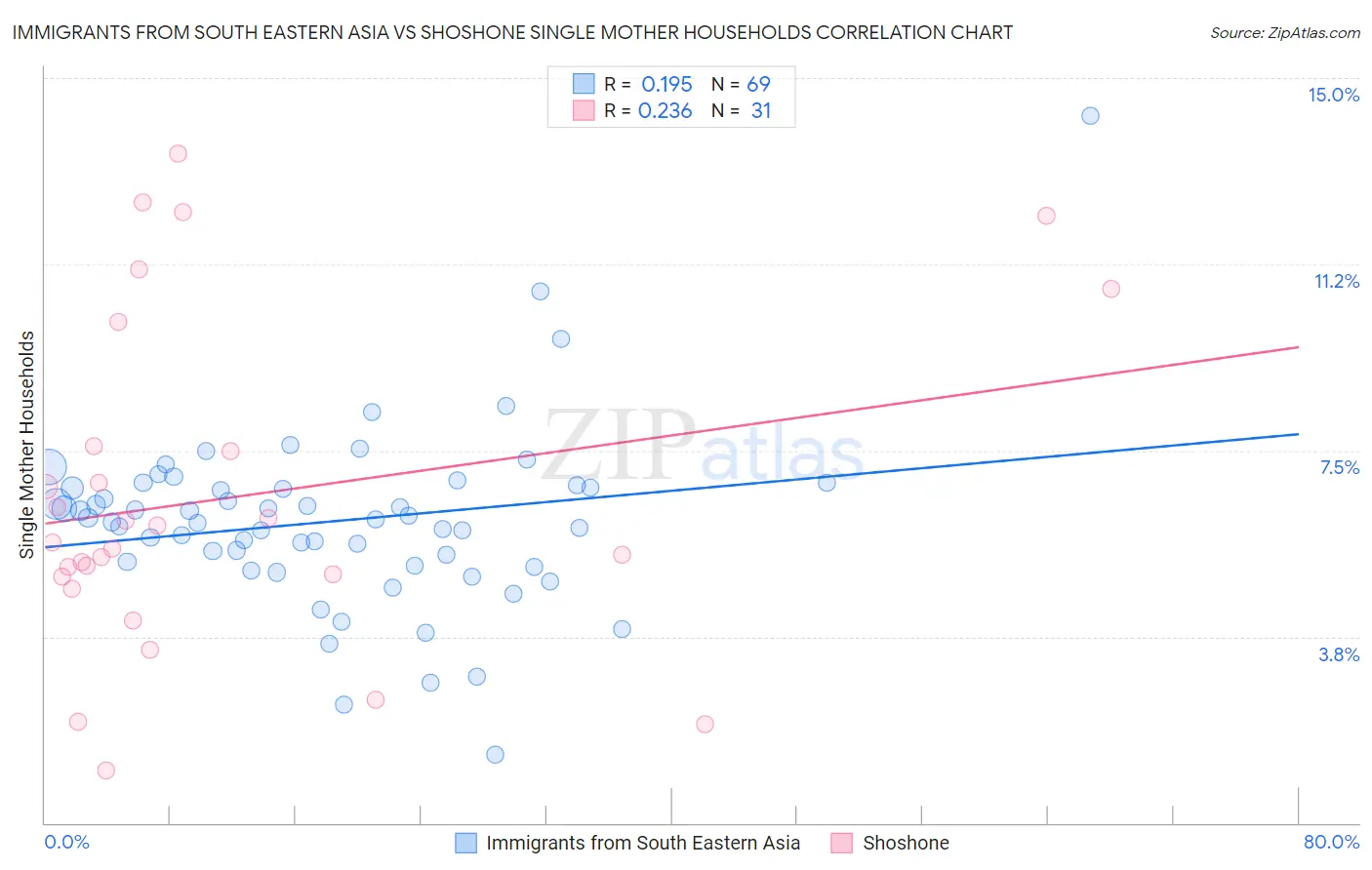 Immigrants from South Eastern Asia vs Shoshone Single Mother Households