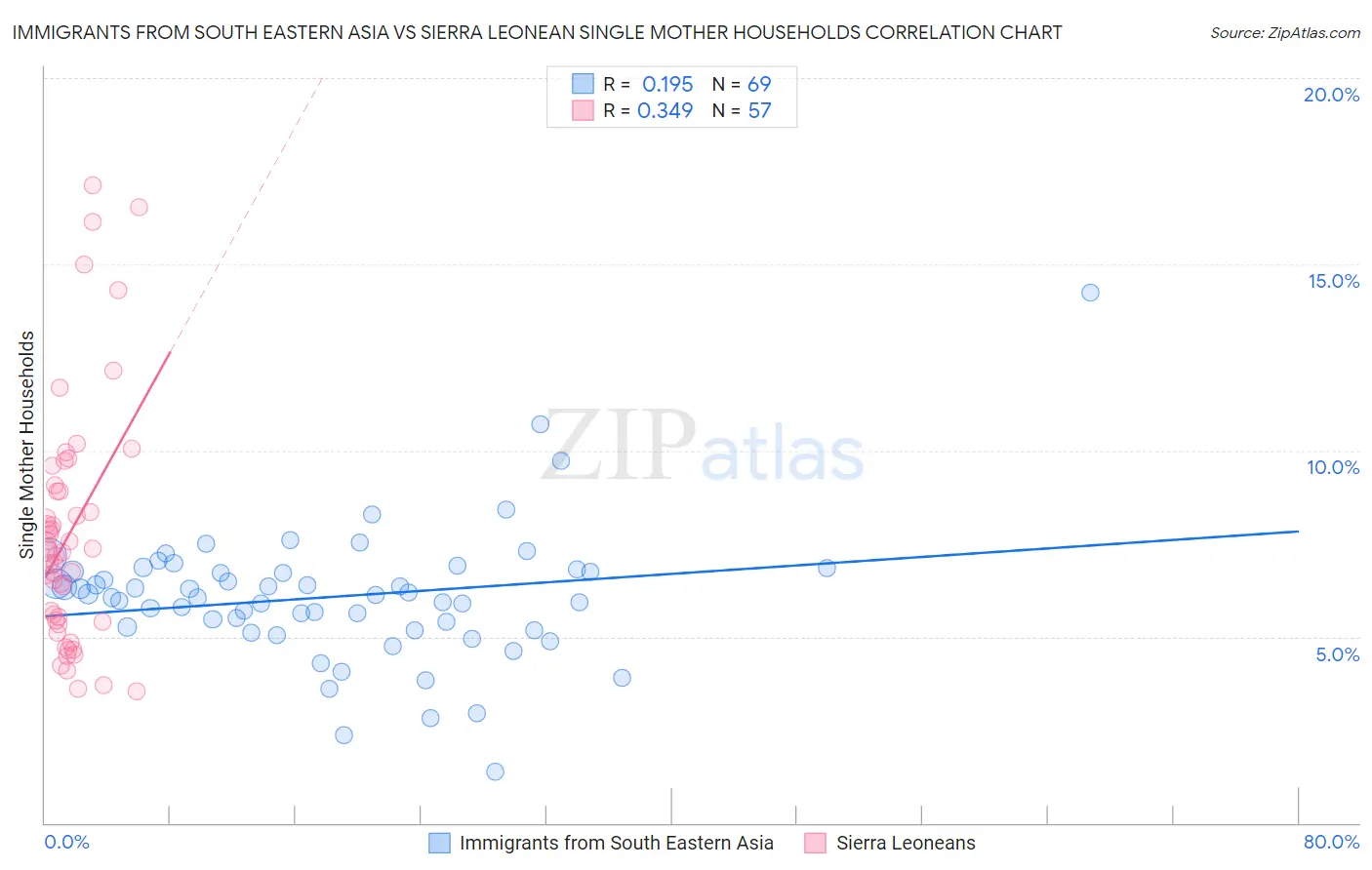 Immigrants from South Eastern Asia vs Sierra Leonean Single Mother Households