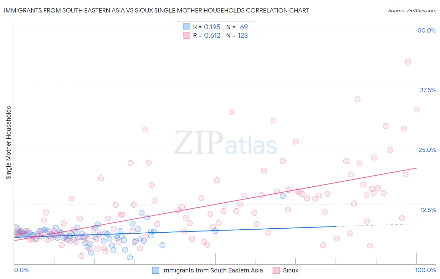 Immigrants from South Eastern Asia vs Sioux Single Mother Households