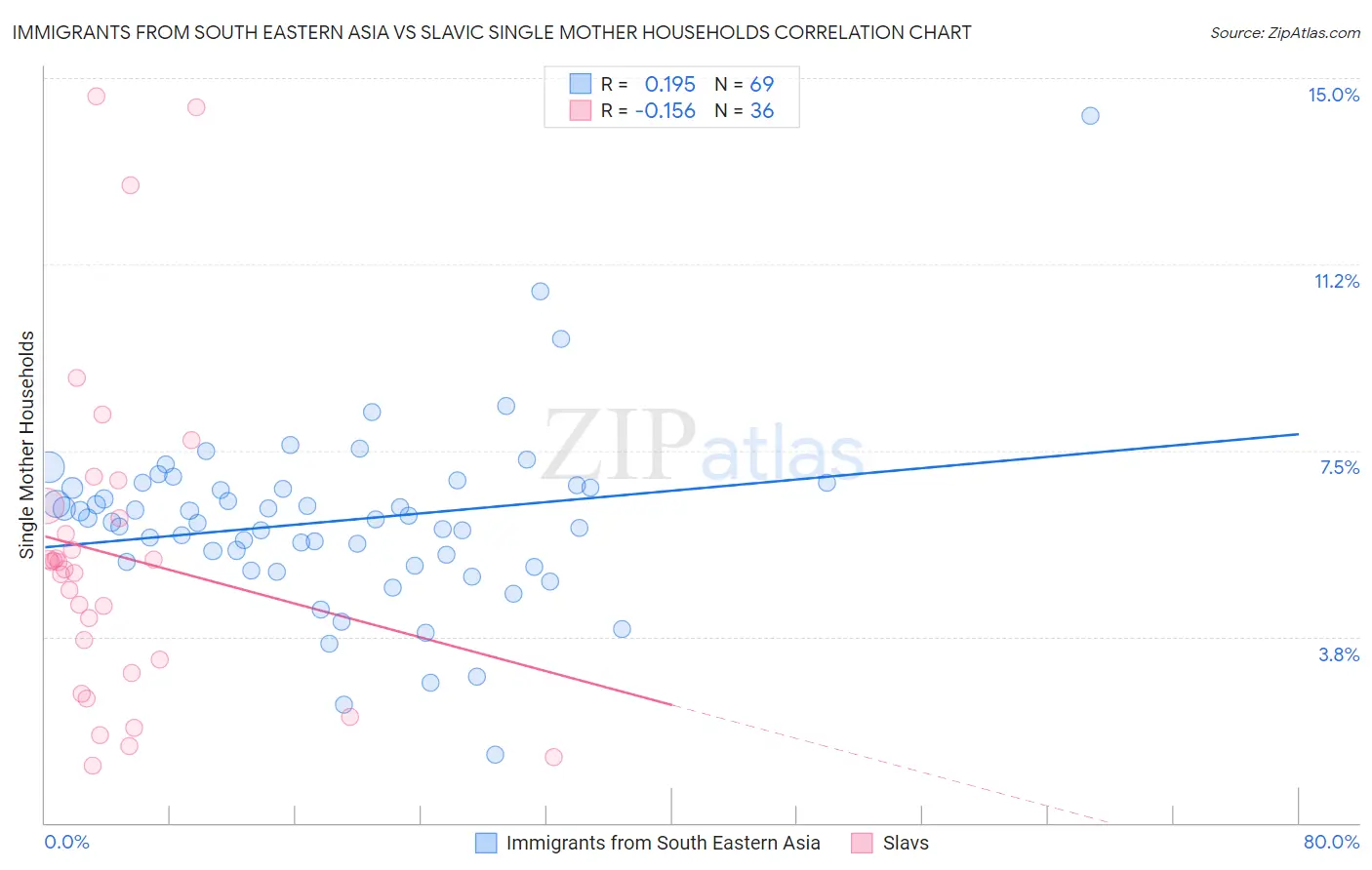 Immigrants from South Eastern Asia vs Slavic Single Mother Households