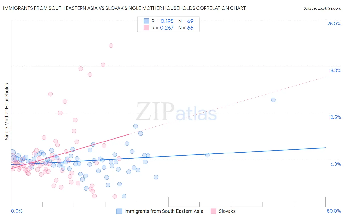 Immigrants from South Eastern Asia vs Slovak Single Mother Households