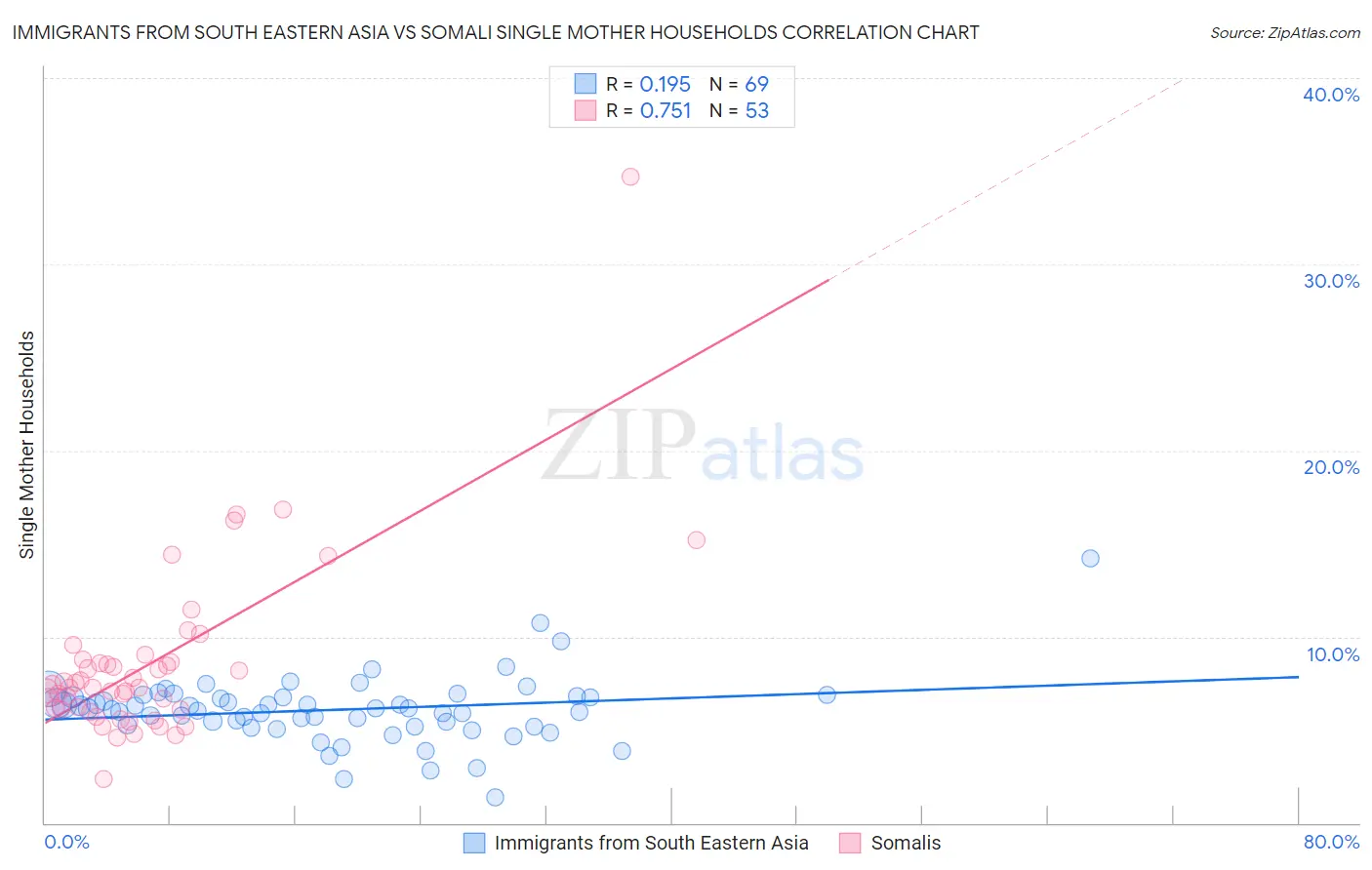 Immigrants from South Eastern Asia vs Somali Single Mother Households