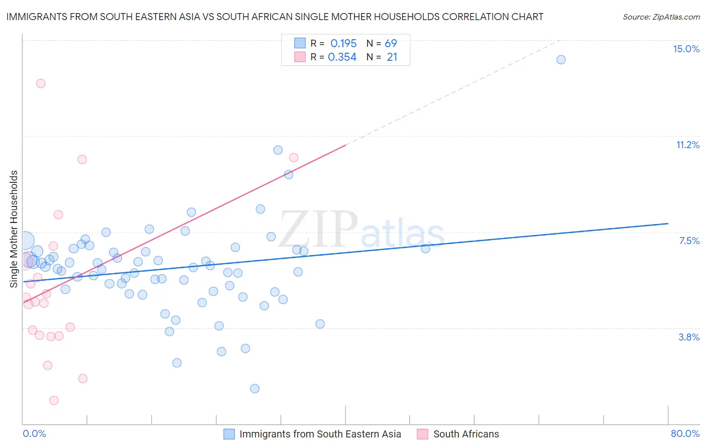 Immigrants from South Eastern Asia vs South African Single Mother Households