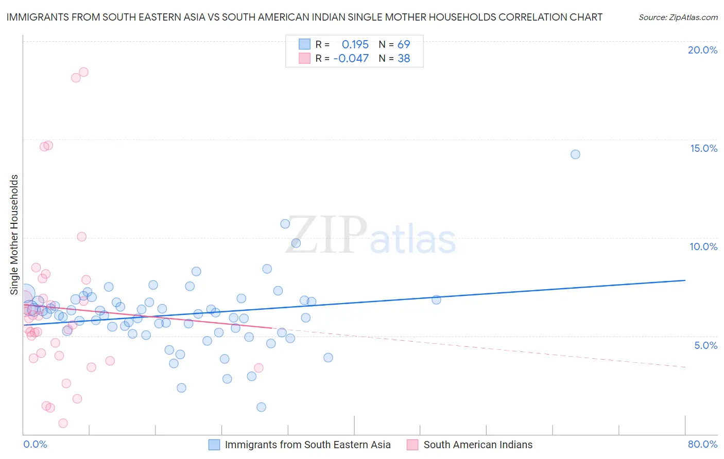 Immigrants from South Eastern Asia vs South American Indian Single Mother Households
