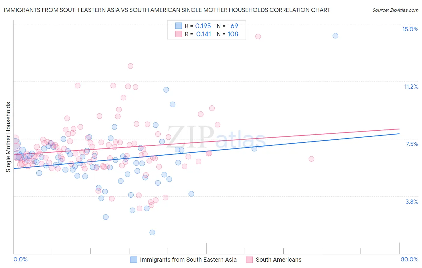 Immigrants from South Eastern Asia vs South American Single Mother Households