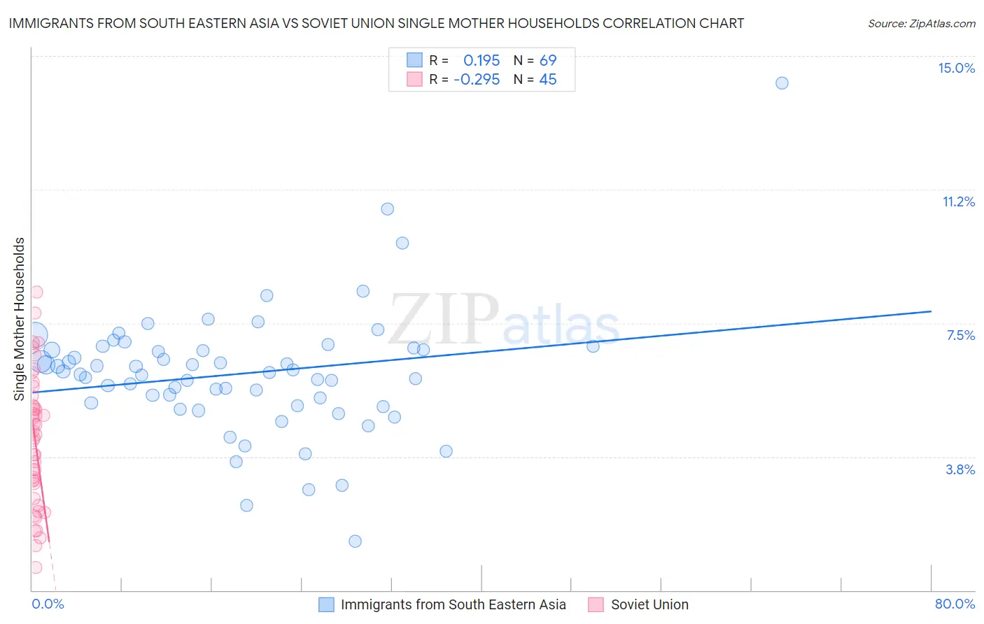 Immigrants from South Eastern Asia vs Soviet Union Single Mother Households