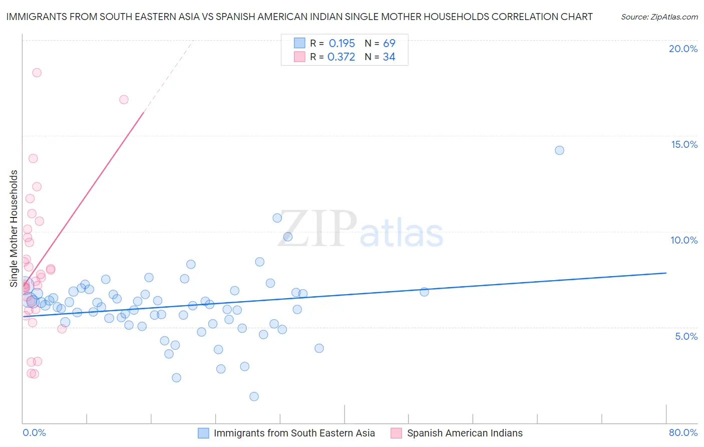 Immigrants from South Eastern Asia vs Spanish American Indian Single Mother Households