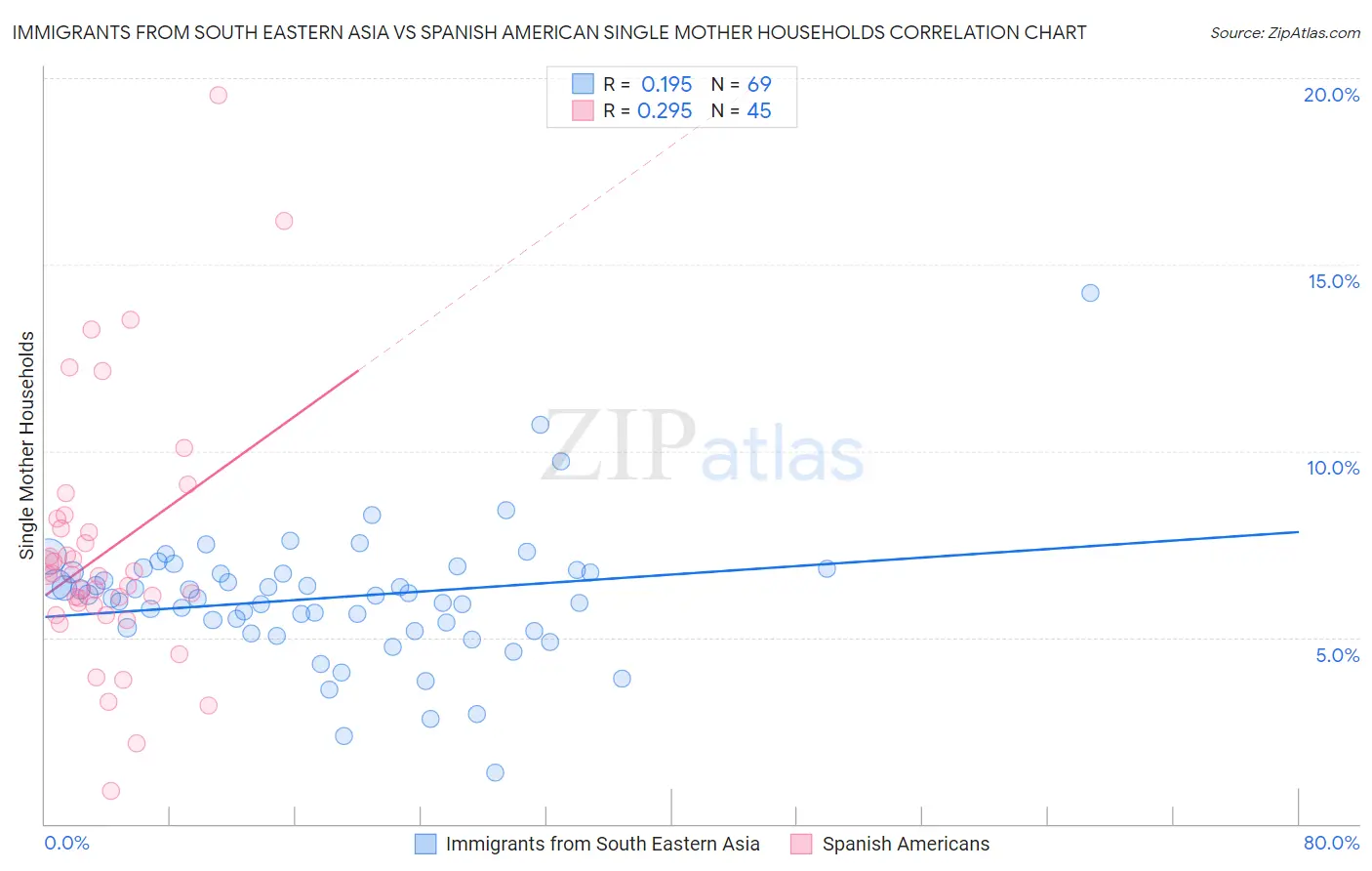 Immigrants from South Eastern Asia vs Spanish American Single Mother Households