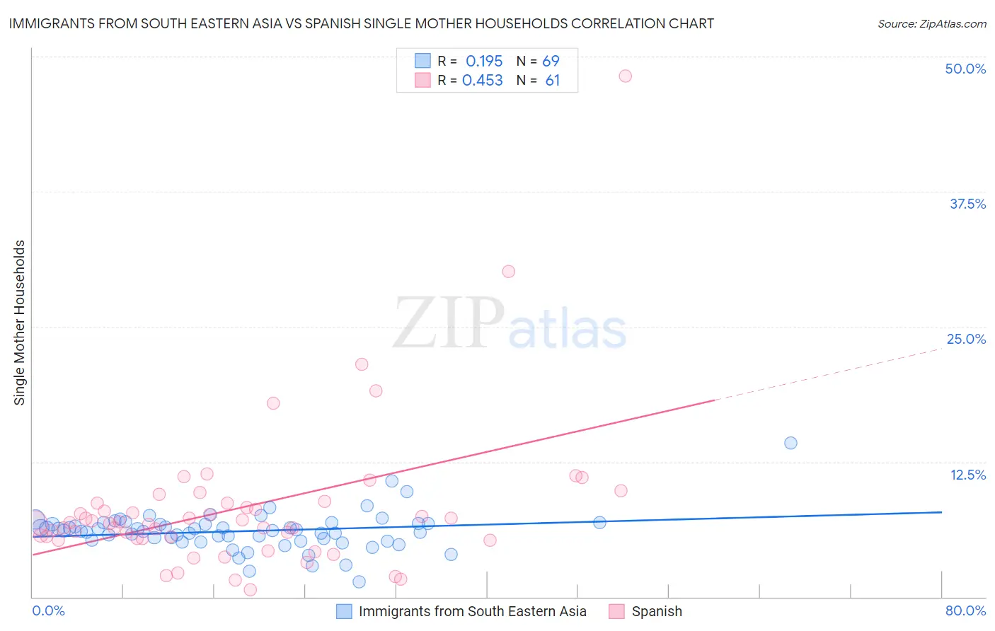 Immigrants from South Eastern Asia vs Spanish Single Mother Households