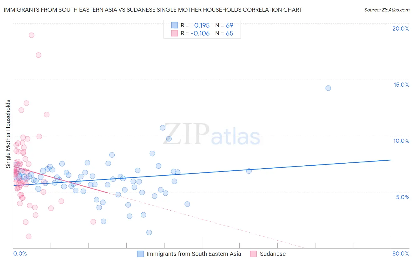 Immigrants from South Eastern Asia vs Sudanese Single Mother Households