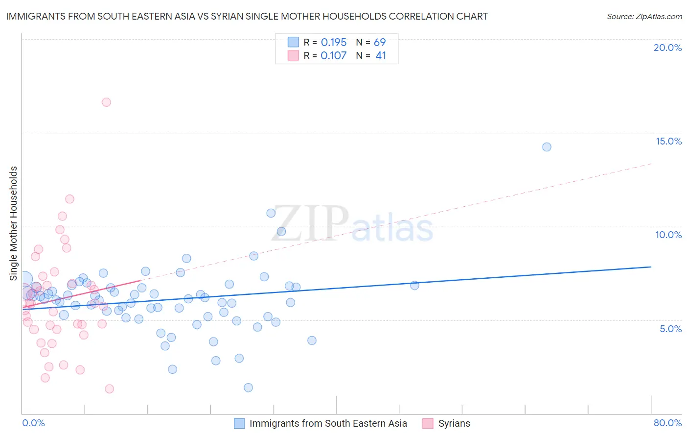 Immigrants from South Eastern Asia vs Syrian Single Mother Households
