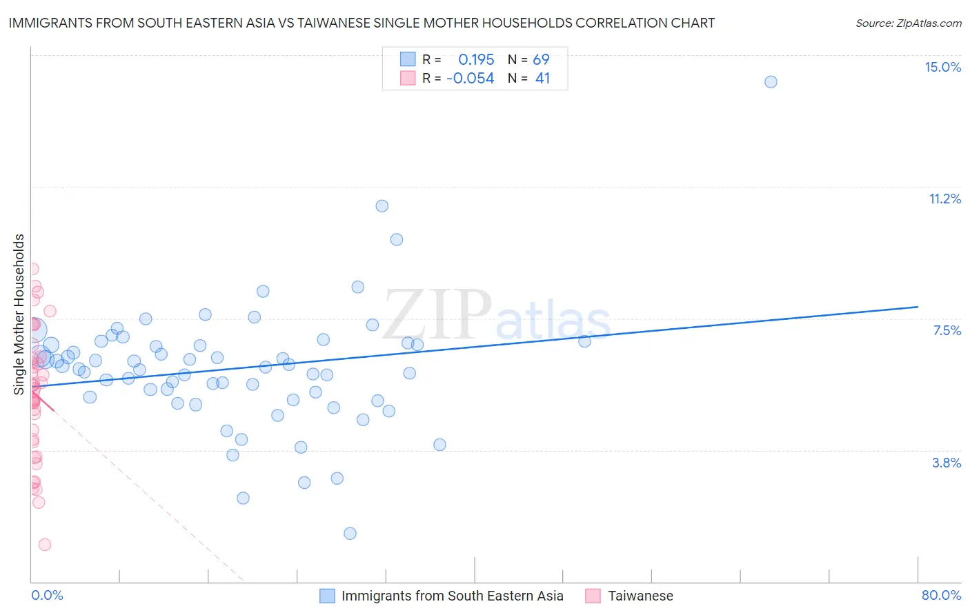 Immigrants from South Eastern Asia vs Taiwanese Single Mother Households