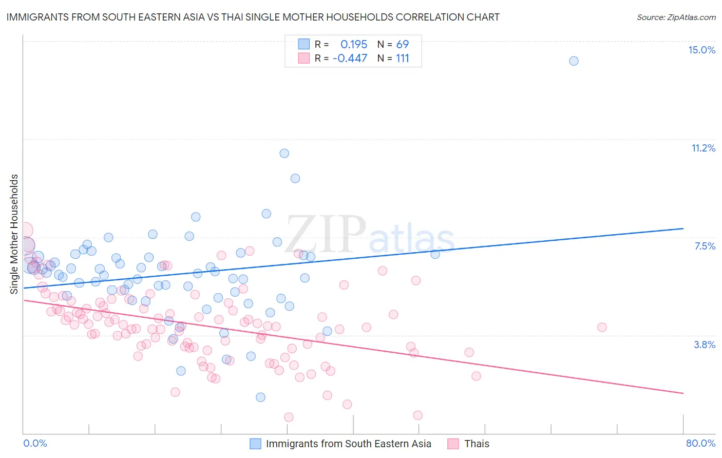 Immigrants from South Eastern Asia vs Thai Single Mother Households