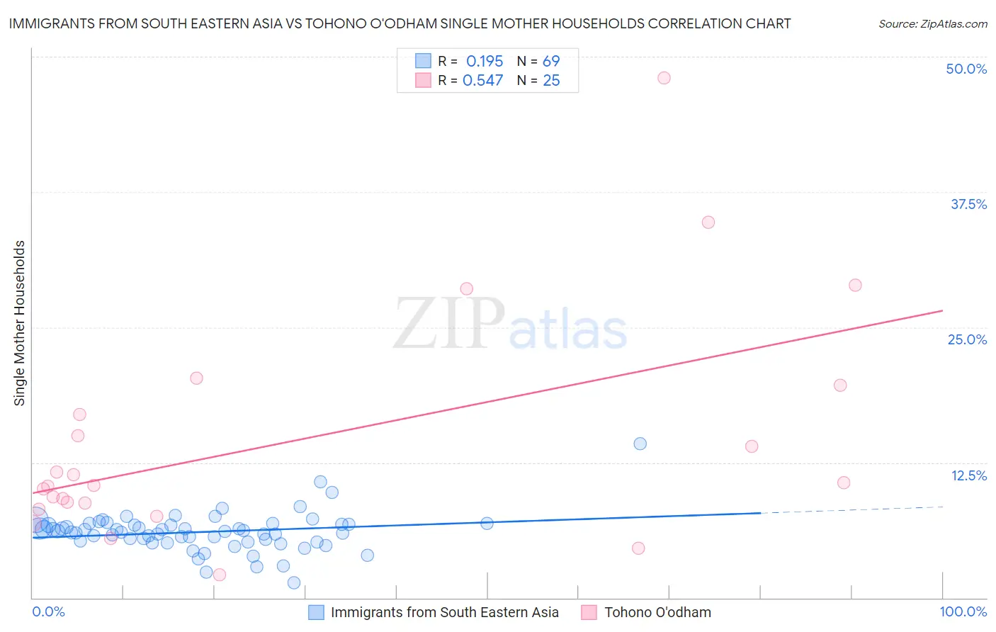 Immigrants from South Eastern Asia vs Tohono O'odham Single Mother Households