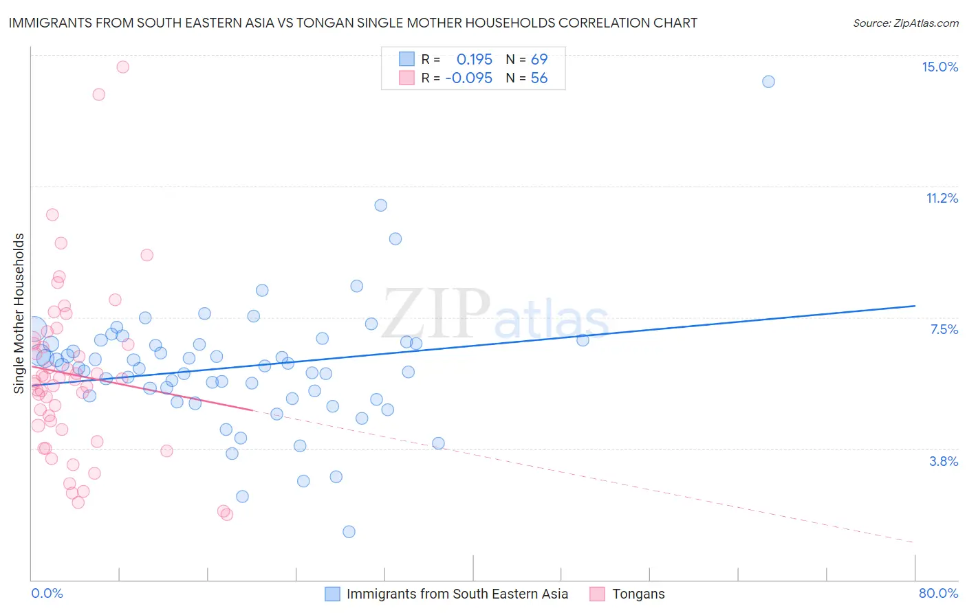Immigrants from South Eastern Asia vs Tongan Single Mother Households