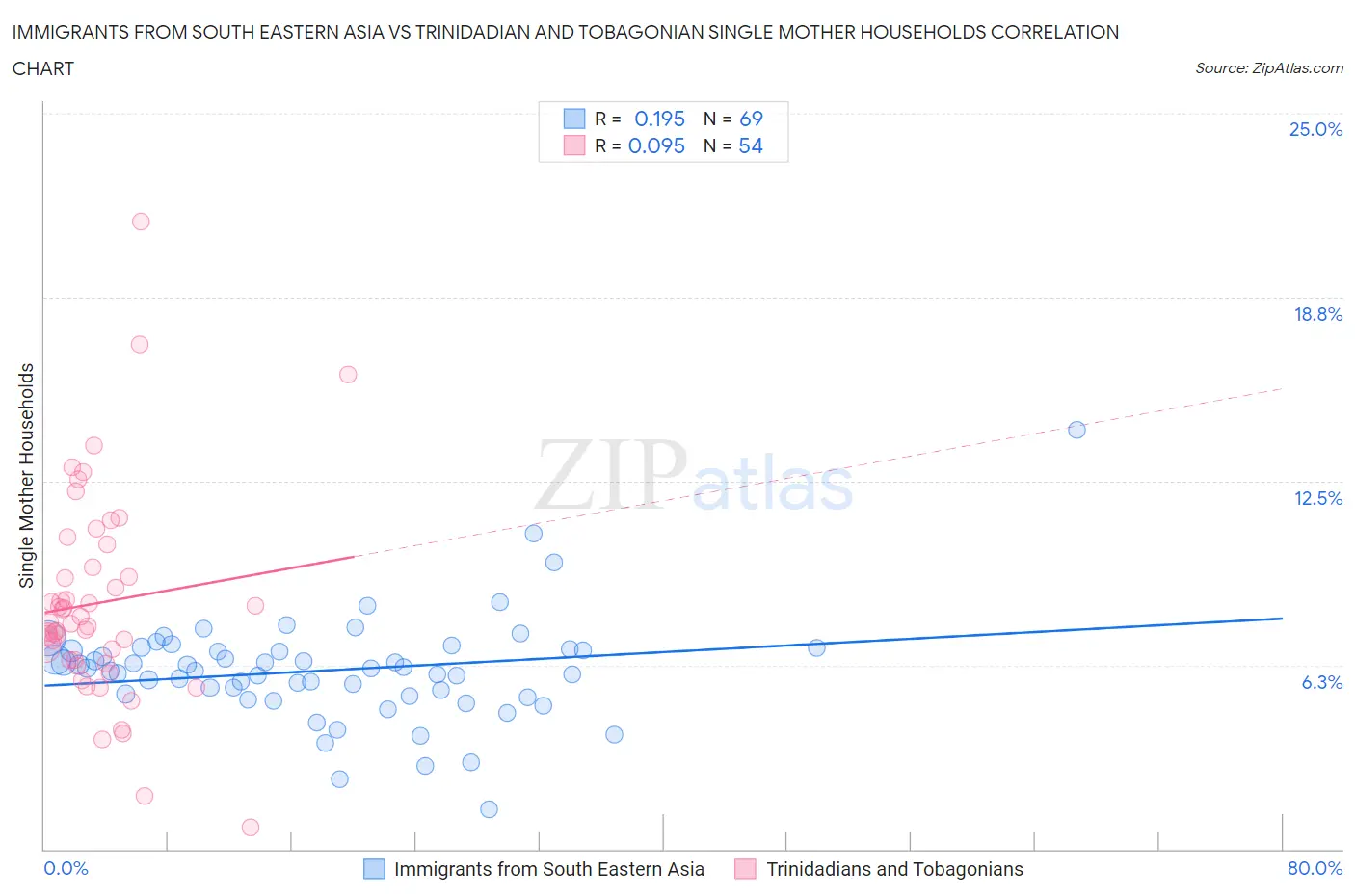 Immigrants from South Eastern Asia vs Trinidadian and Tobagonian Single Mother Households