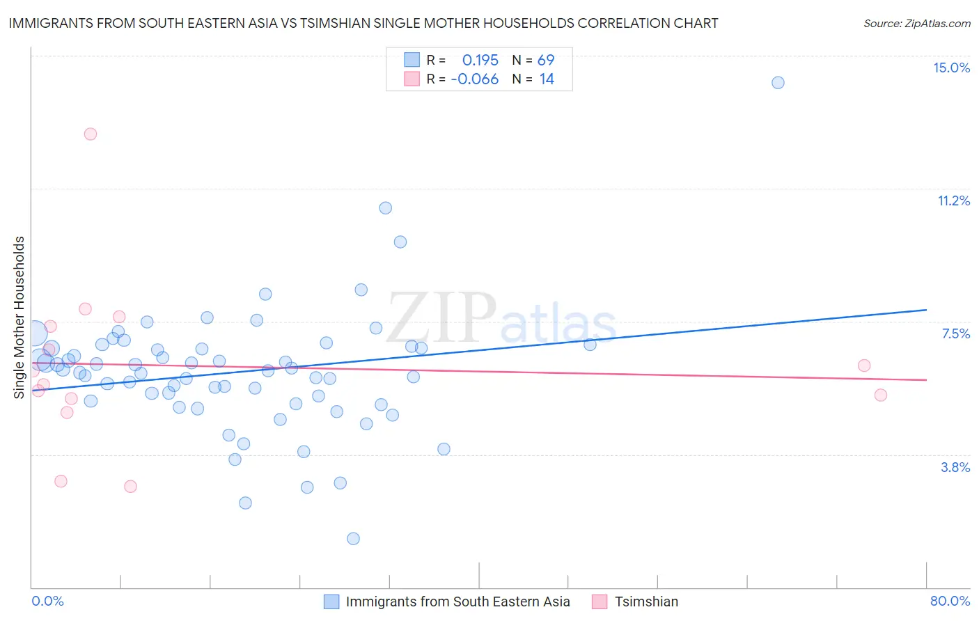 Immigrants from South Eastern Asia vs Tsimshian Single Mother Households