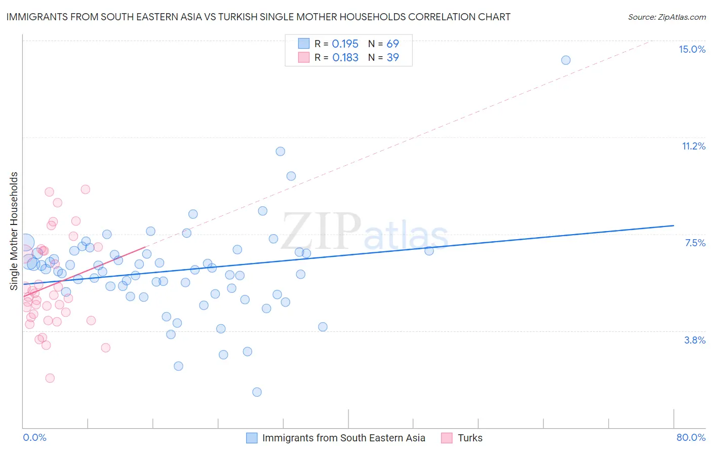 Immigrants from South Eastern Asia vs Turkish Single Mother Households