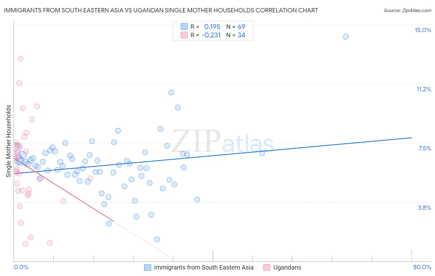 Immigrants from South Eastern Asia vs Ugandan Single Mother Households