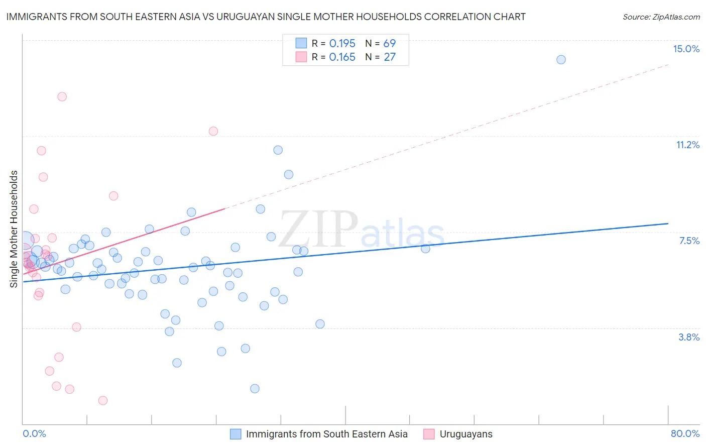 Immigrants from South Eastern Asia vs Uruguayan Single Mother Households