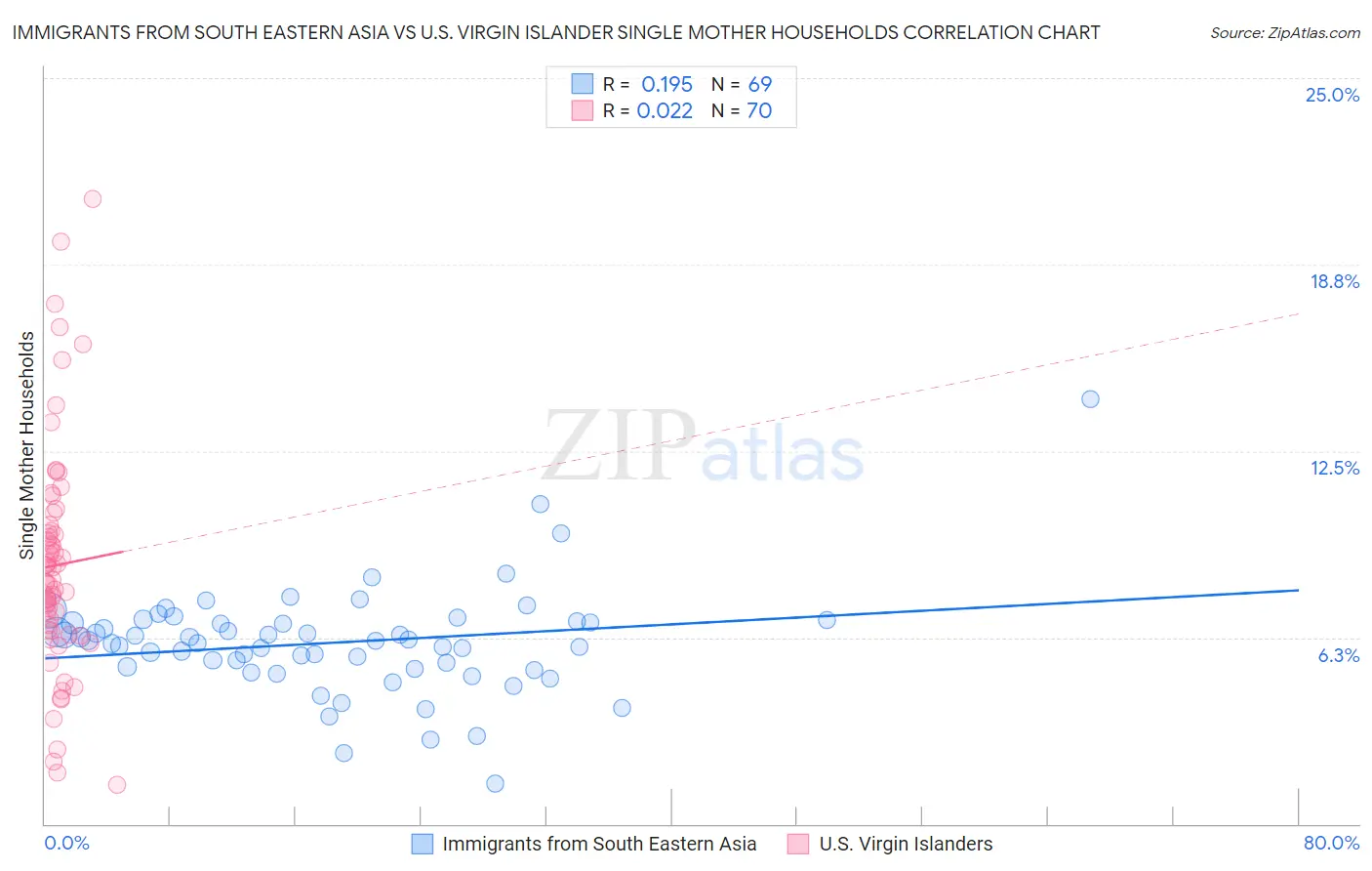 Immigrants from South Eastern Asia vs U.S. Virgin Islander Single Mother Households