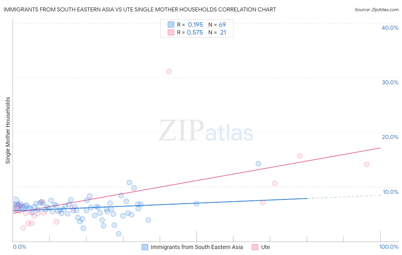 Immigrants from South Eastern Asia vs Ute Single Mother Households
