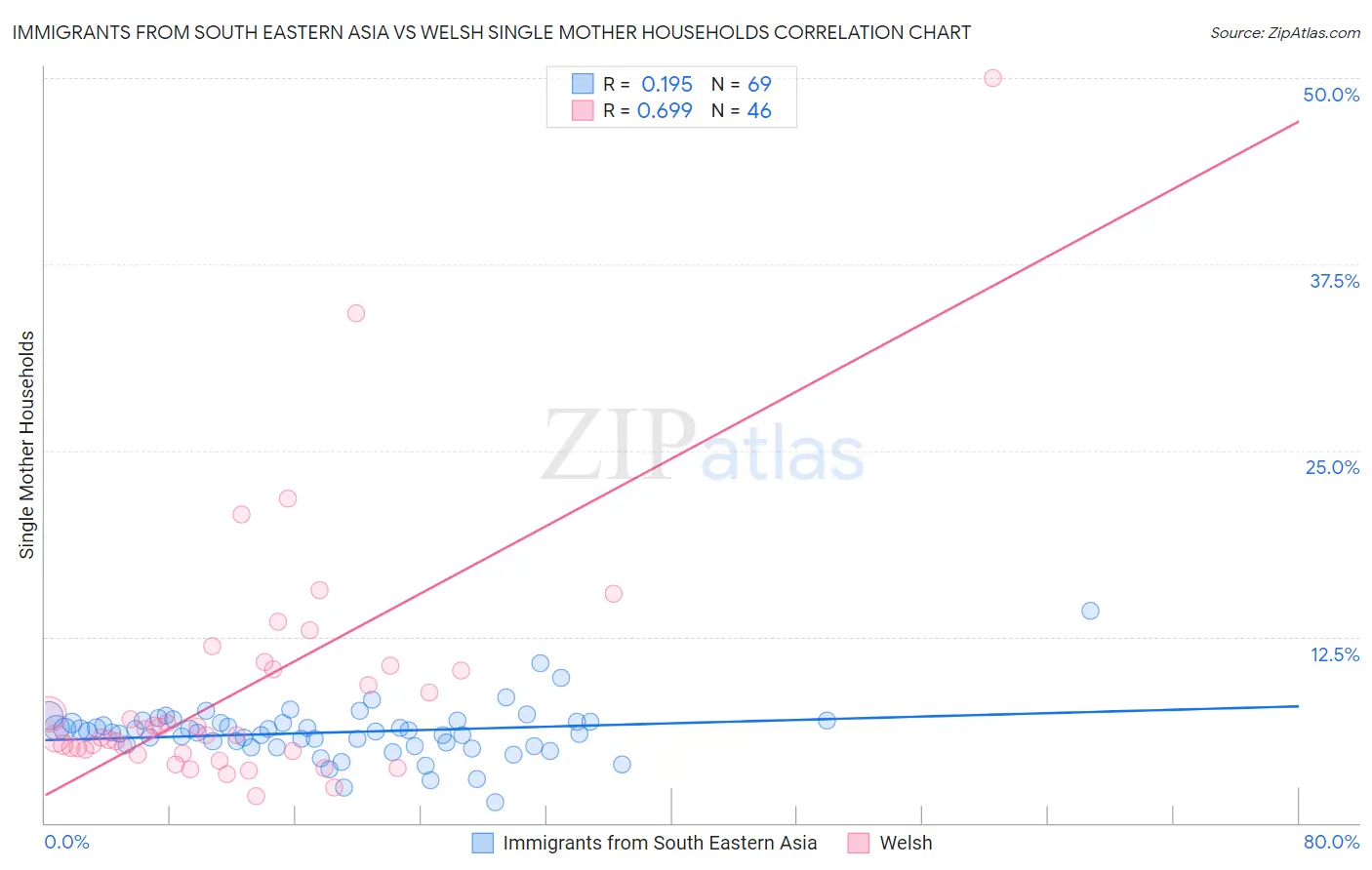 Immigrants from South Eastern Asia vs Welsh Single Mother Households