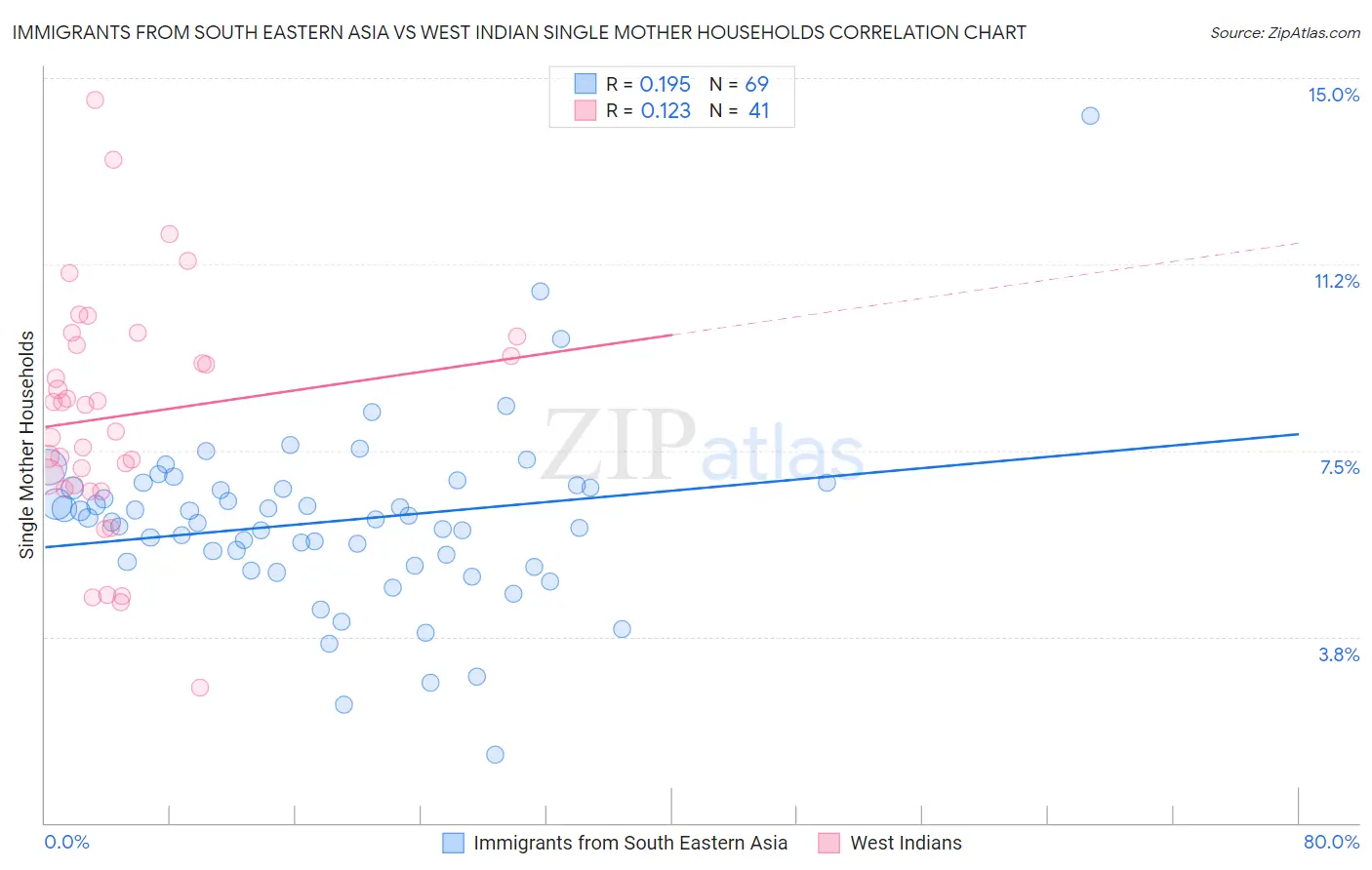 Immigrants from South Eastern Asia vs West Indian Single Mother Households