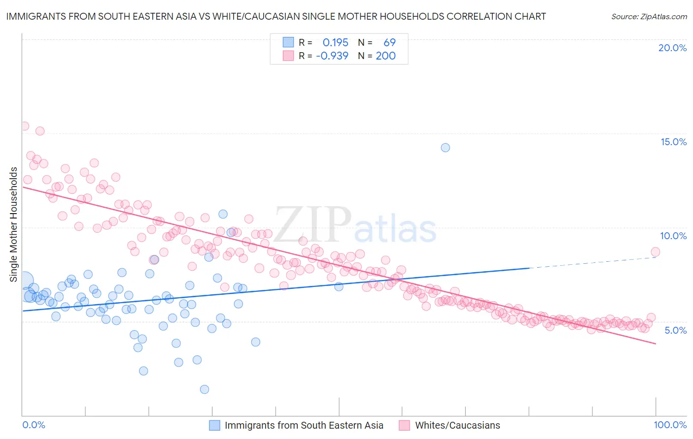 Immigrants from South Eastern Asia vs White/Caucasian Single Mother Households