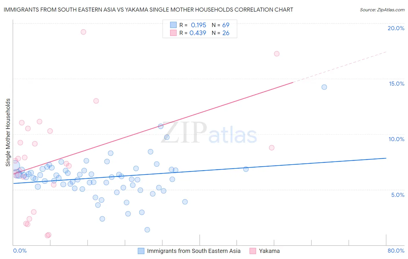 Immigrants from South Eastern Asia vs Yakama Single Mother Households