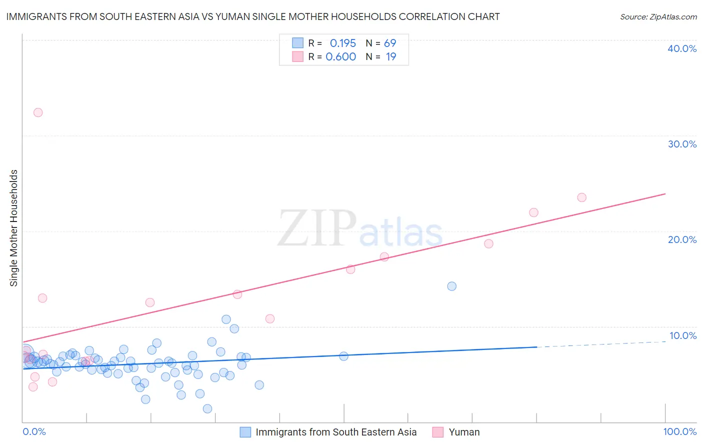 Immigrants from South Eastern Asia vs Yuman Single Mother Households