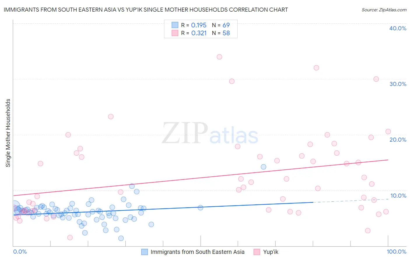 Immigrants from South Eastern Asia vs Yup'ik Single Mother Households