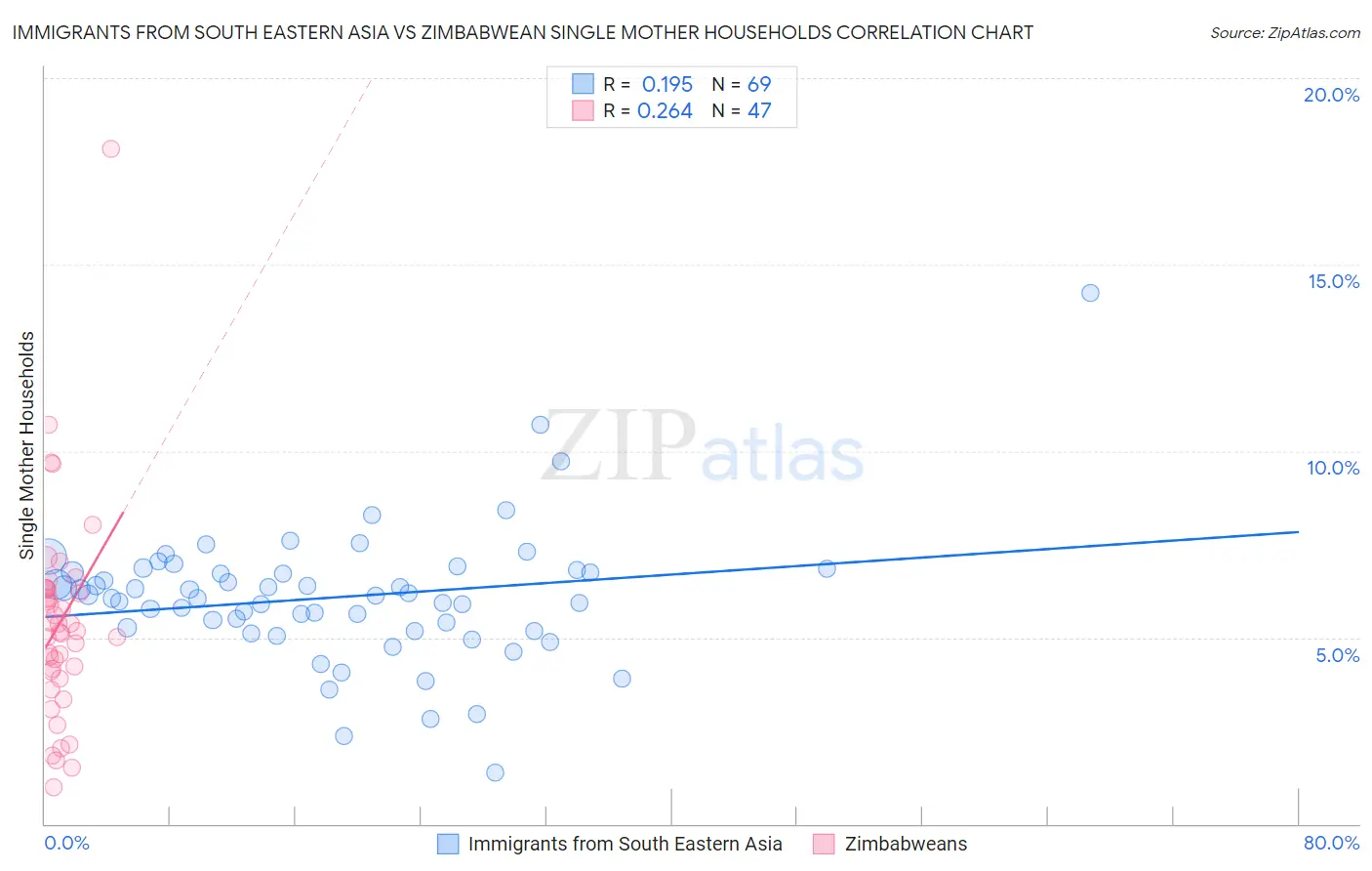 Immigrants from South Eastern Asia vs Zimbabwean Single Mother Households