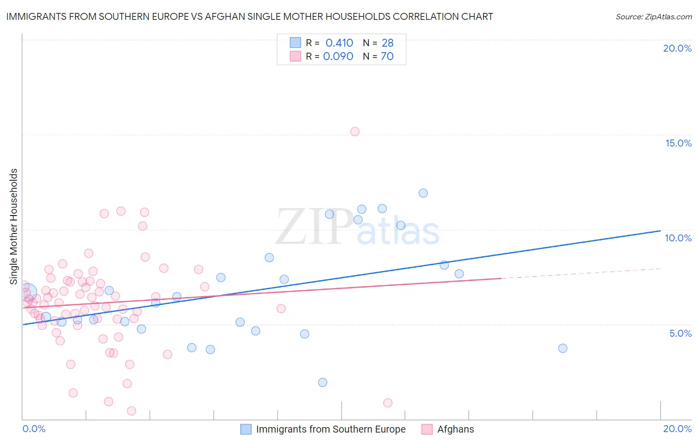 Immigrants from Southern Europe vs Afghan Single Mother Households